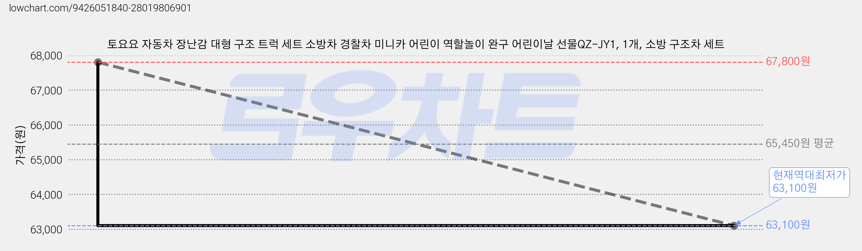 토요요 자동차 장난감 대형 구조 트럭 세트 소방차 경찰차 미니카 어린이 역할놀이 완구 어린이날 선물QZ-JY1, 1개, 소방 구조차 세트 가격 변동 차트, 현재가 63,100원, 역대최저가