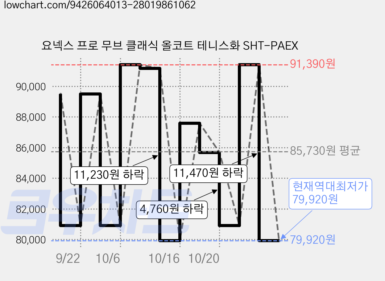 요넥스 프로 무브 클래식 올코트 테니스화 SHT-PAEX 가격 변동 차트, 현재가 79,920원, 역대최저가
