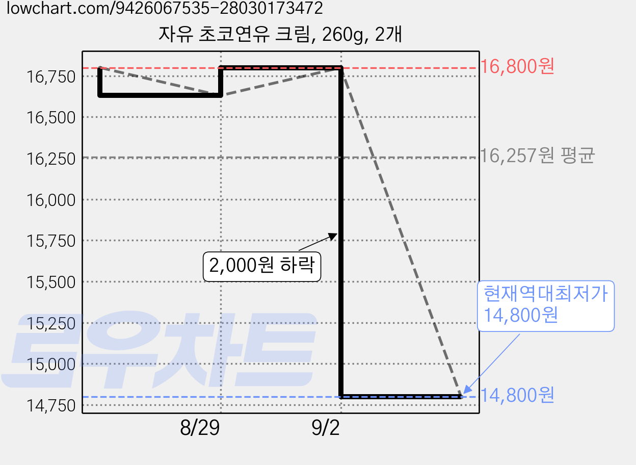 자유 초코연유 크림, 260g, 2개 가격 변동 차트, 현재가 14,800원, 역대최저가