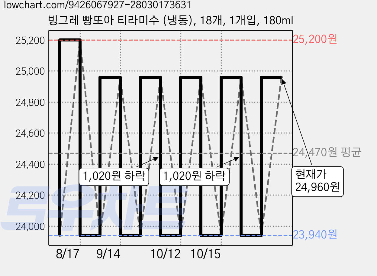 빙그레 빵또아 티라미수 (냉동), 18개, 1개입, 180ml 가격 변동 차트, 현재가 24,960원, 관측 최저가 23,940원