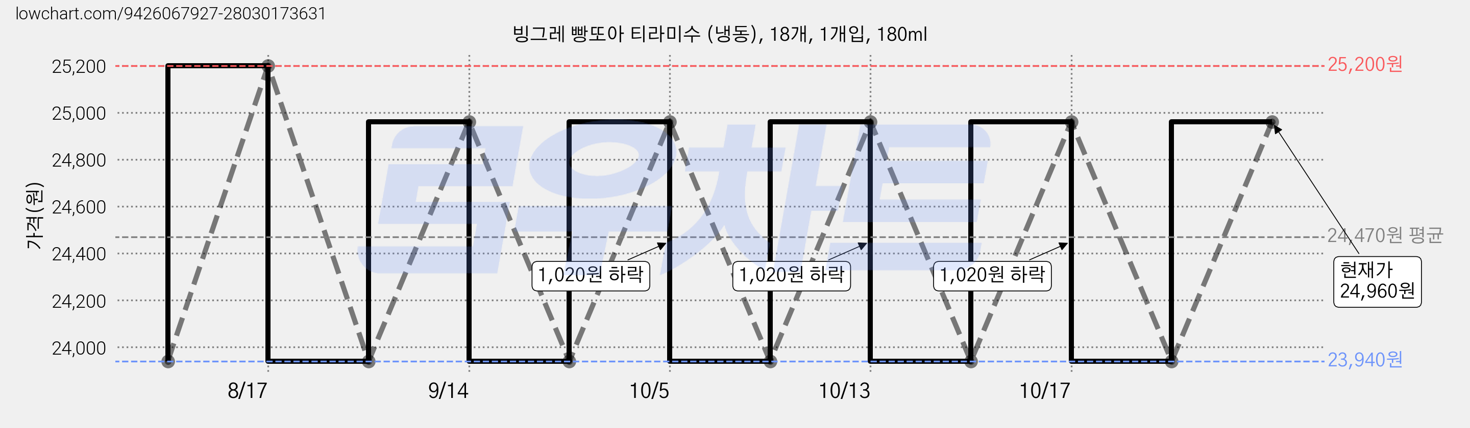 빙그레 빵또아 티라미수 (냉동), 18개, 1개입, 180ml 가격 변동 차트, 현재가 24,960원, 관측 최저가 23,940원