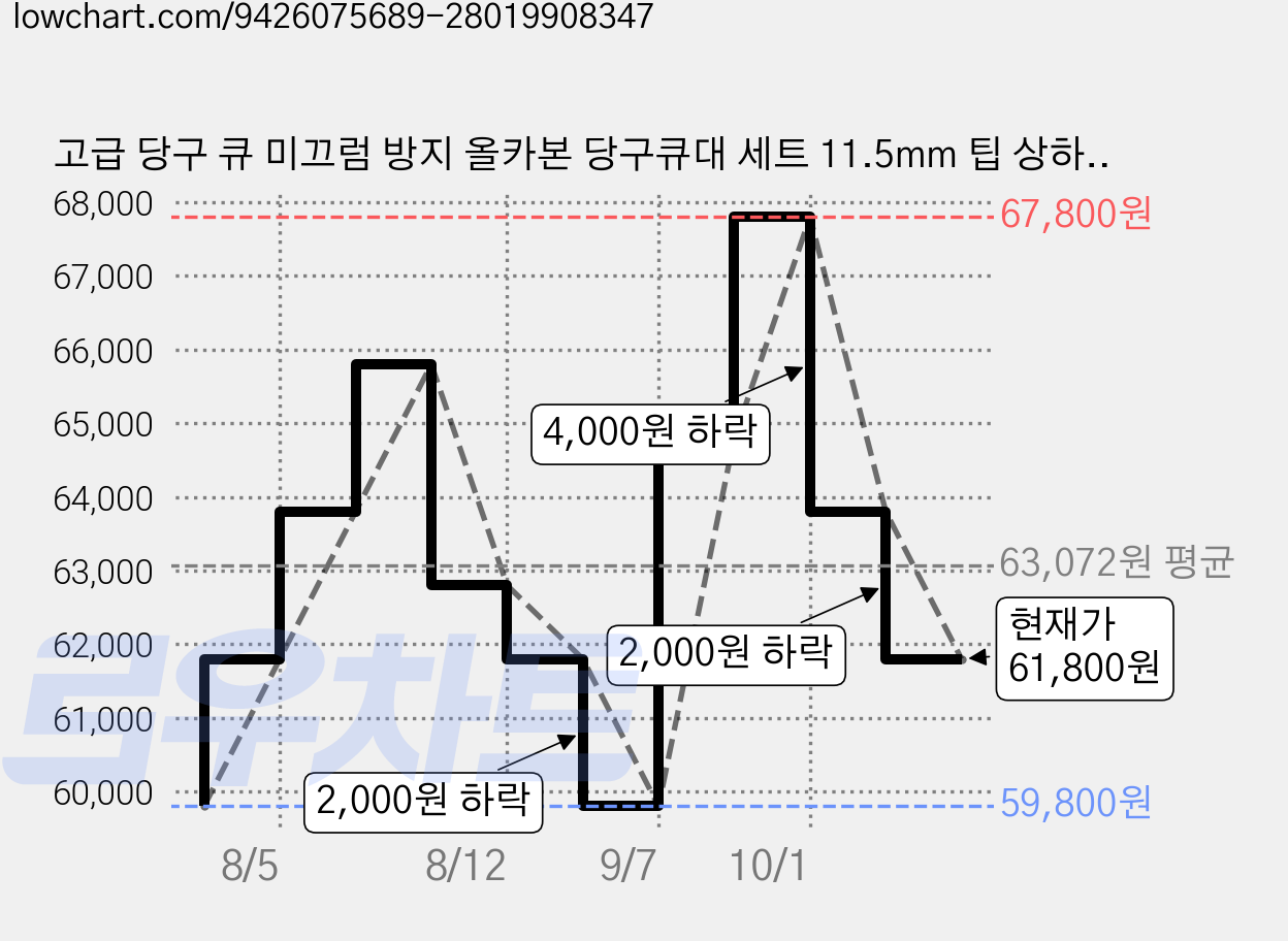 고급 당구 큐 미끄럼 방지 올카본 당구큐대 세트 11.5mm 팁 상하단+케이스 포함, 1개, 검정색 가격 변동 차트, 현재가 61,800원, 관측 최저가 59,800원