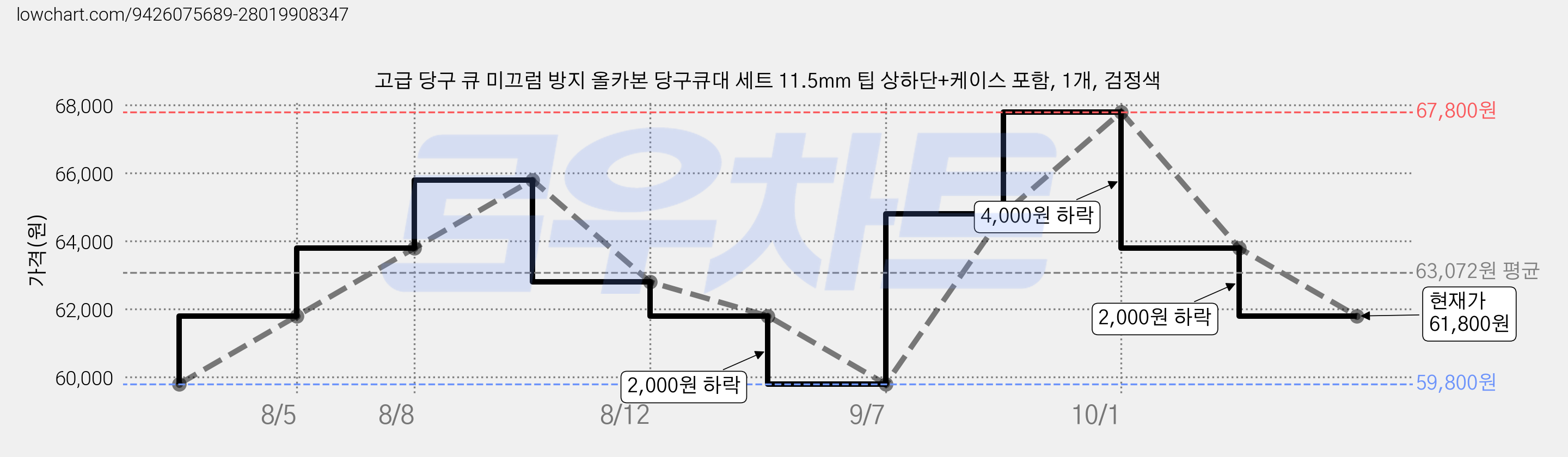 고급 당구 큐 미끄럼 방지 올카본 당구큐대 세트 11.5mm 팁 상하단+케이스 포함, 1개, 검정색 가격 변동 차트, 현재가 61,800원, 관측 최저가 59,800원