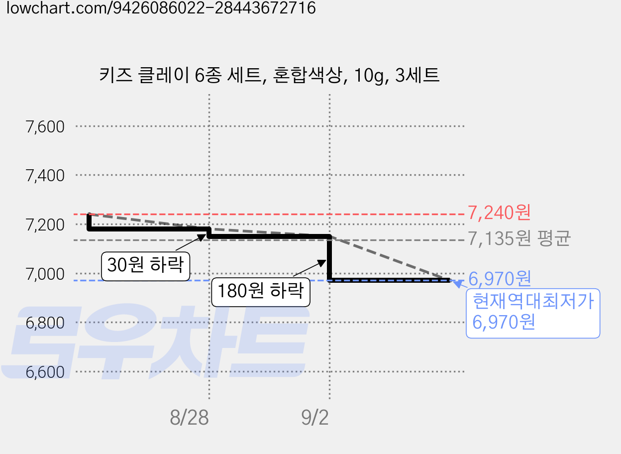 키즈 클레이 6종 세트, 혼합색상, 10g, 3세트 가격 변동 차트, 현재가 6,970원, 역대최저가