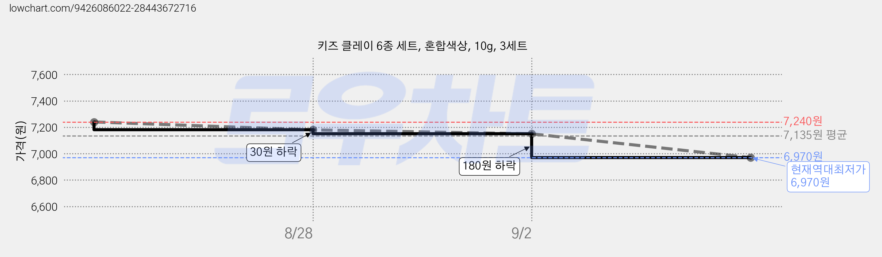 키즈 클레이 6종 세트, 혼합색상, 10g, 3세트 가격 변동 차트, 현재가 6,970원, 역대최저가