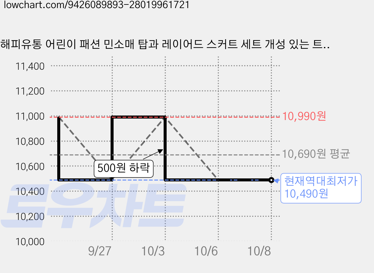 해피유통 어린이 패션 민소매 탑과 레이어드 스커트 세트 개성 있는 트렌디 스타일 14세 이상 XG08 가격 변동 차트, 현재가 10,490원, 역대최저가