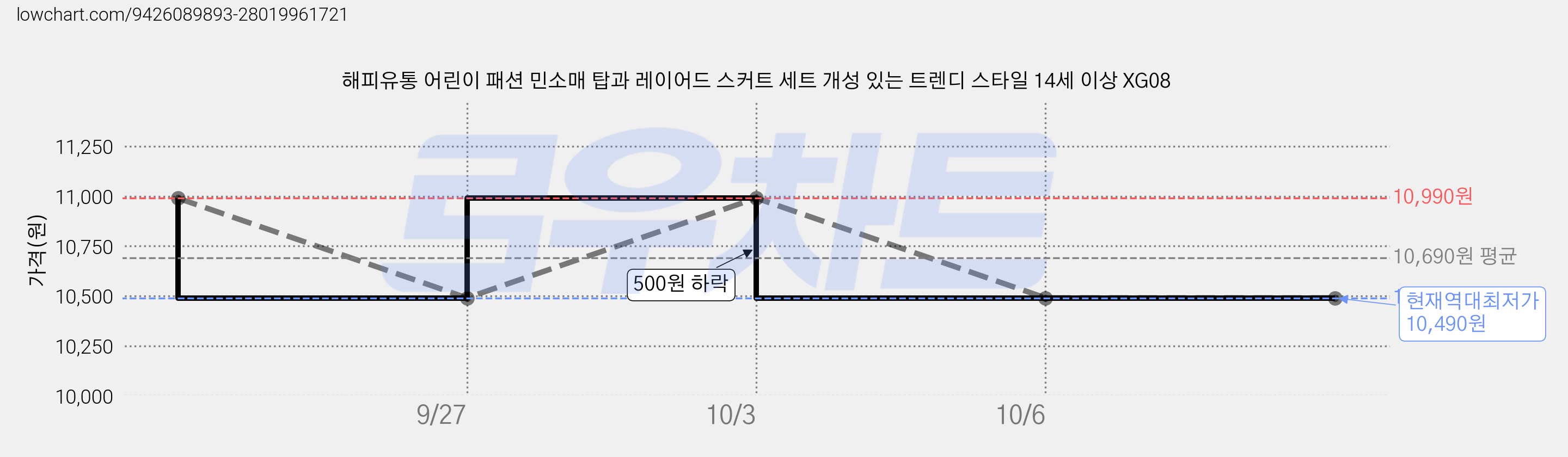 해피유통 어린이 패션 민소매 탑과 레이어드 스커트 세트 개성 있는 트렌디 스타일 14세 이상 XG08 가격 변동 차트, 현재가 10,490원, 역대최저가