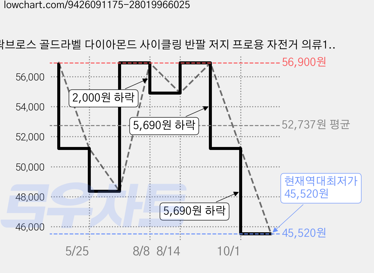 락브로스 골드라벨 다이아몬드 사이클링 반팔 저지 프로용 자전거 의류15220026 가격 변동 차트, 현재가 45,520원, 역대최저가