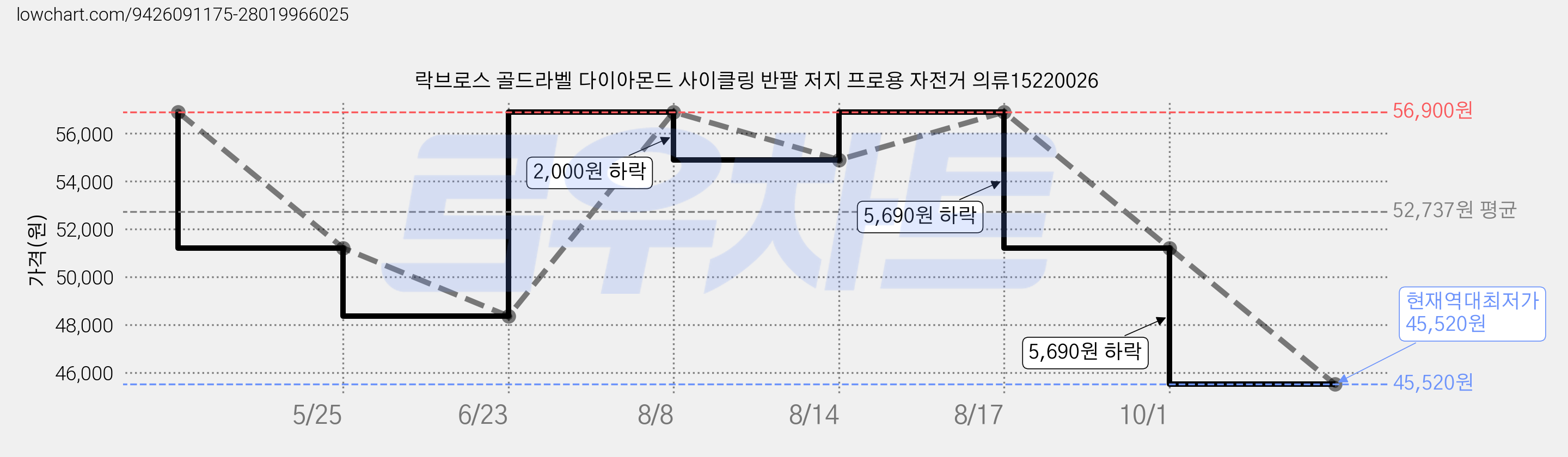락브로스 골드라벨 다이아몬드 사이클링 반팔 저지 프로용 자전거 의류15220026 가격 변동 차트, 현재가 45,520원, 역대최저가