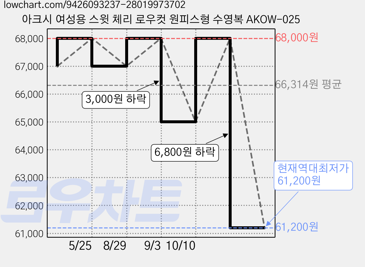 아크시 여성용 스윗 체리 로우컷 원피스형 수영복 AKOW-025 가격 변동 차트, 현재가 61,200원, 역대최저가