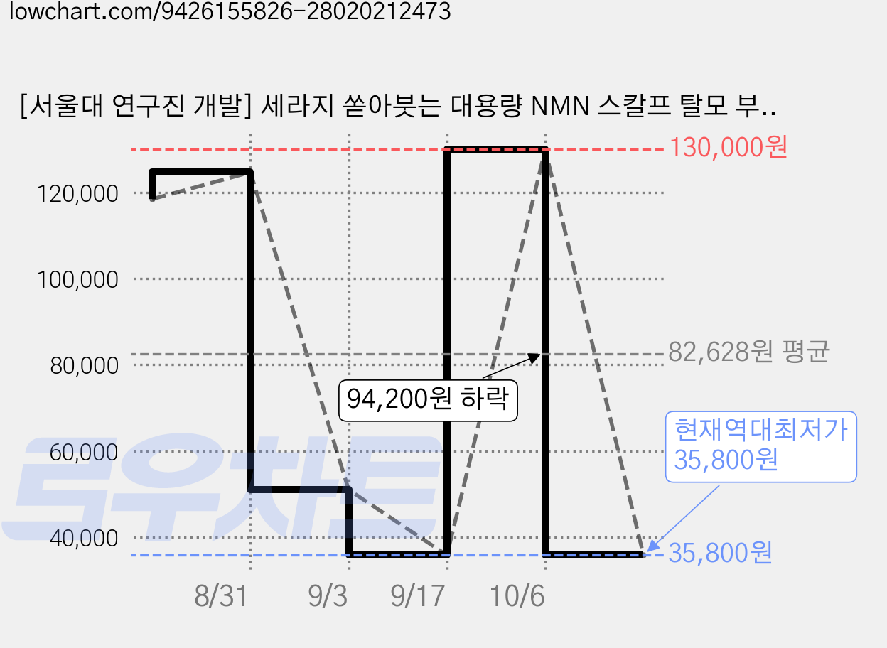 [서울대 연구진 개발] 세라지 쏟아붓는 대용량 NMN 스칼프 탈모 부스팅 앰플, 2개, 200ml 가격 변동 차트, 현재가 35,800원, 역대최저가