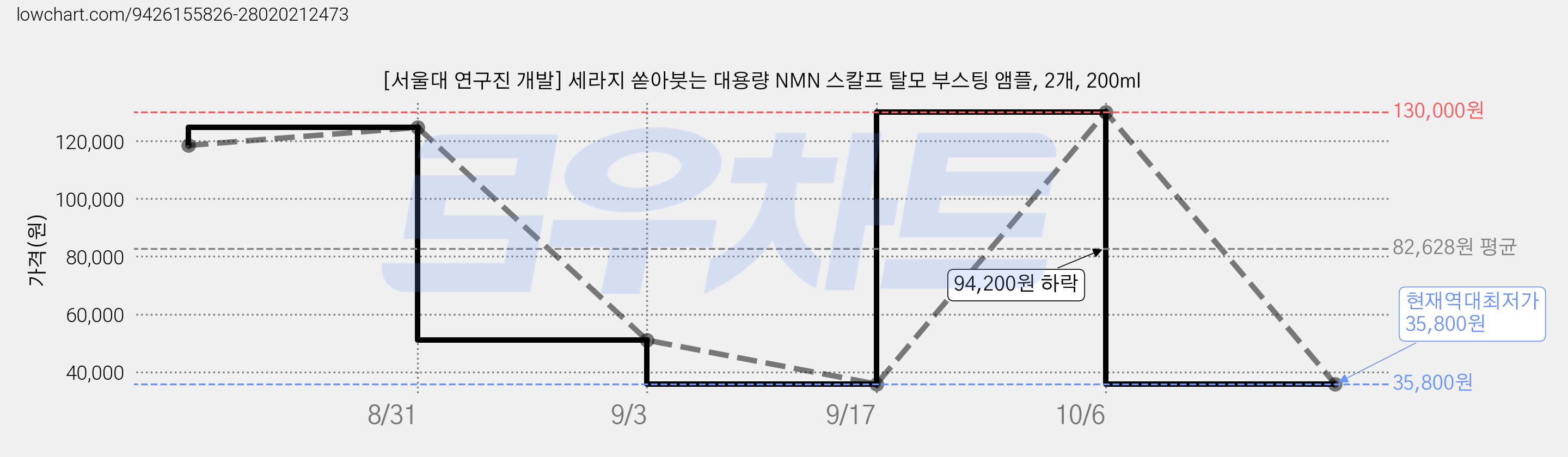 [서울대 연구진 개발] 세라지 쏟아붓는 대용량 NMN 스칼프 탈모 부스팅 앰플, 2개, 200ml 가격 변동 차트, 현재가 35,800원, 역대최저가