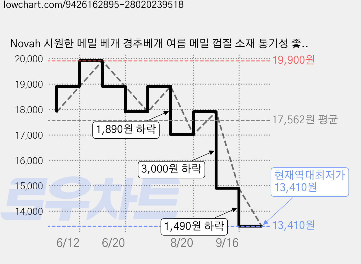Novah 시원한 메밀 베개 경추베개 여름 메밀 껍질 소재 통기성 좋은 꿀잠, 1개, 블루 가격 변동 차트, 현재가 13,410원, 역대최저가