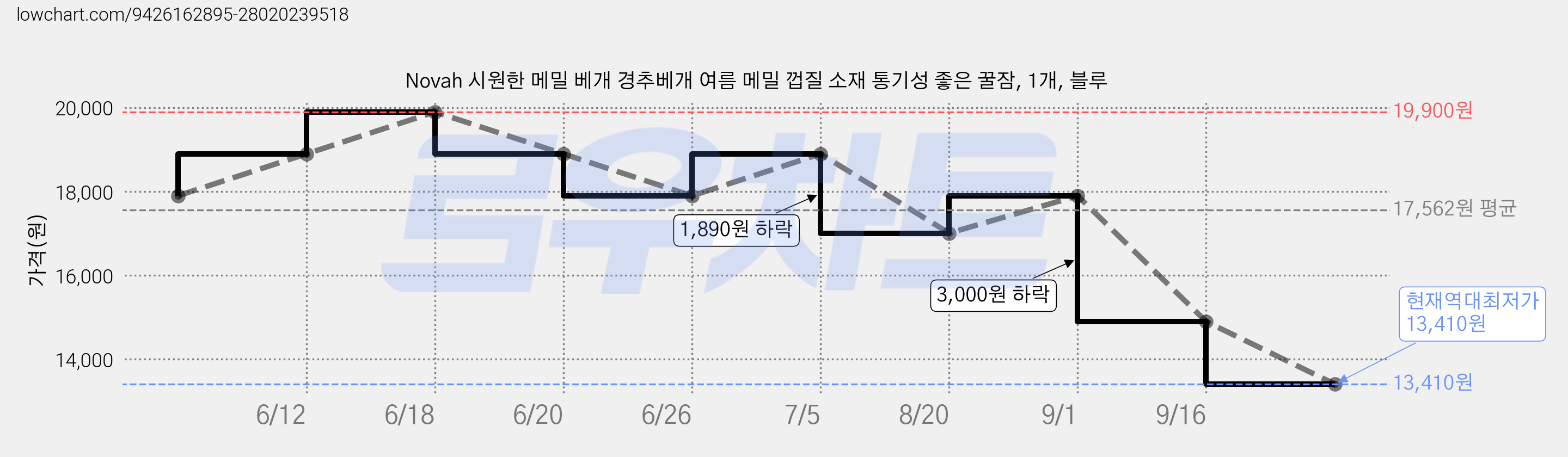 Novah 시원한 메밀 베개 경추베개 여름 메밀 껍질 소재 통기성 좋은 꿀잠, 1개, 블루 가격 변동 차트, 현재가 13,410원, 역대최저가