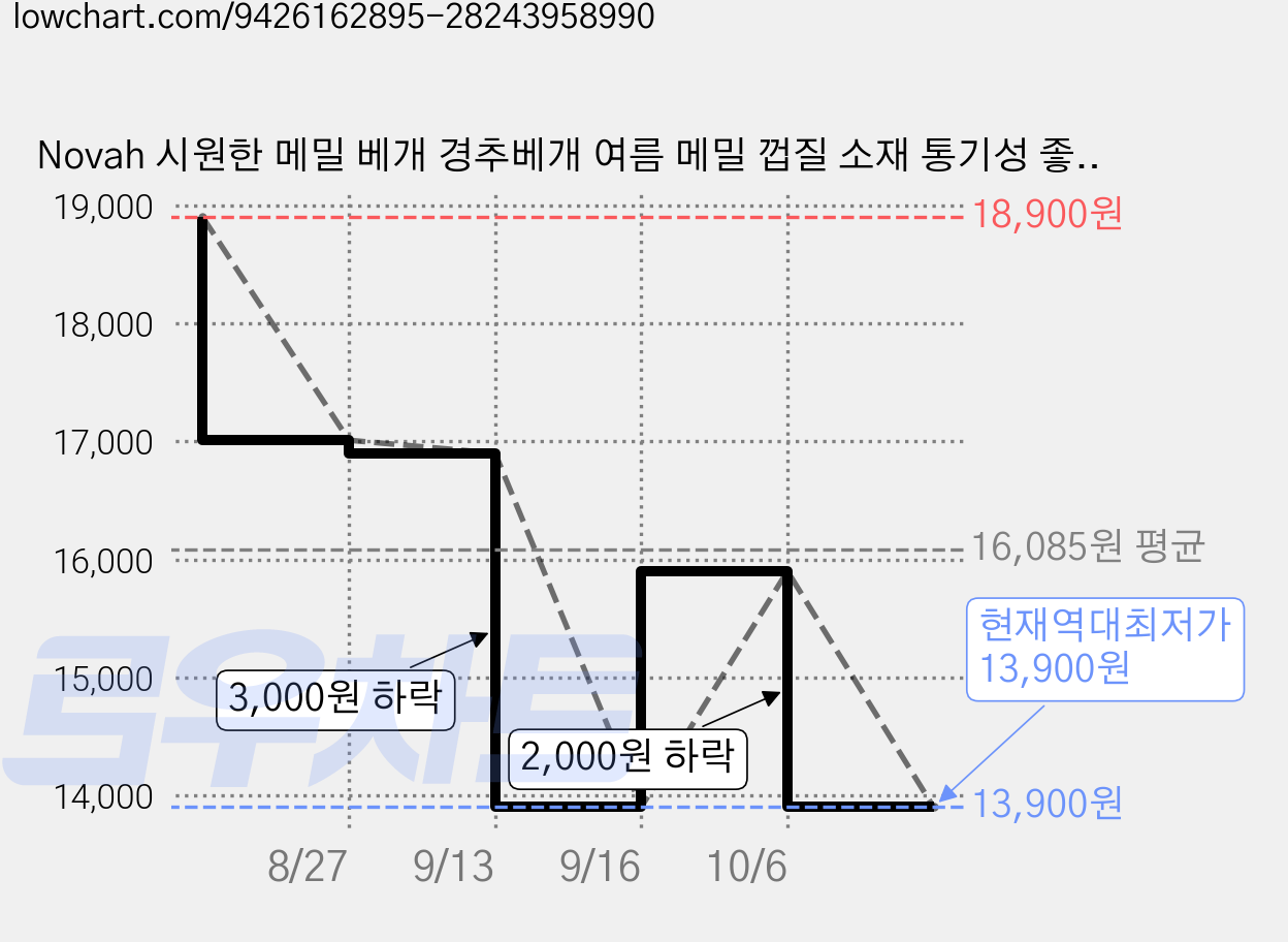 Novah 시원한 메밀 베개 경추베개 여름 메밀 껍질 소재 통기성 좋은 꿀잠, 1개, 블루A 가격 변동 차트, 현재가 13,900원, 역대최저가