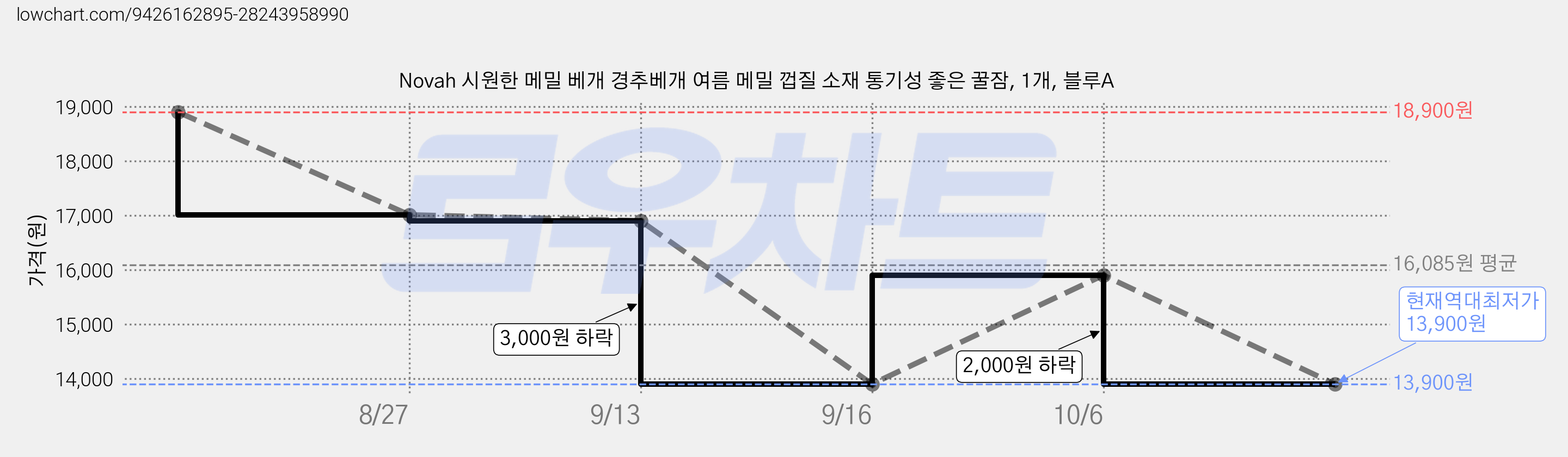 Novah 시원한 메밀 베개 경추베개 여름 메밀 껍질 소재 통기성 좋은 꿀잠, 1개, 블루A 가격 변동 차트, 현재가 13,900원, 역대최저가