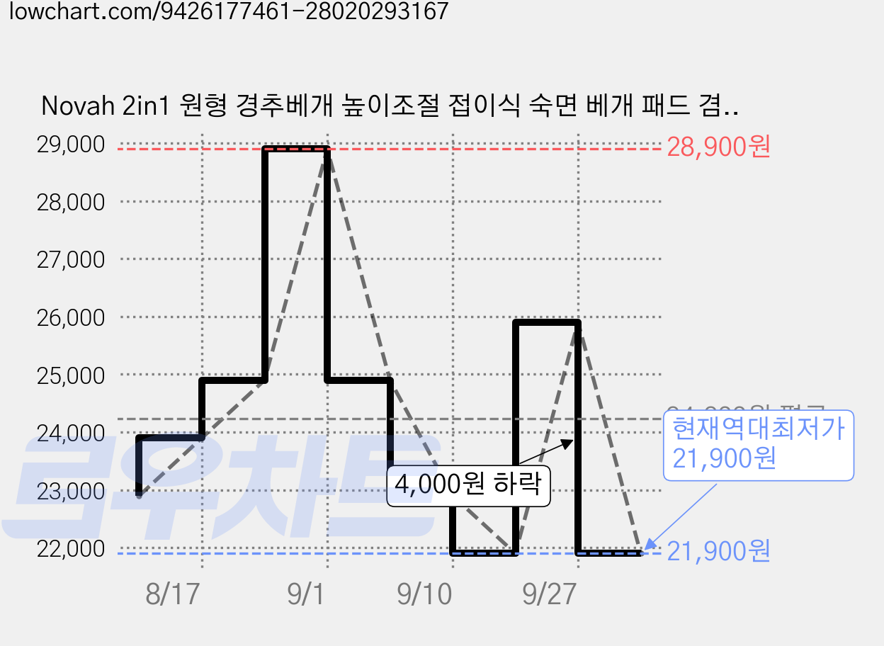 Novah 2in1 원형 경추베개 높이조절 접이식 숙면 베개 패드 겸용, 1개, 브라운 가격 변동 차트, 현재가 21,900원, 역대최저가