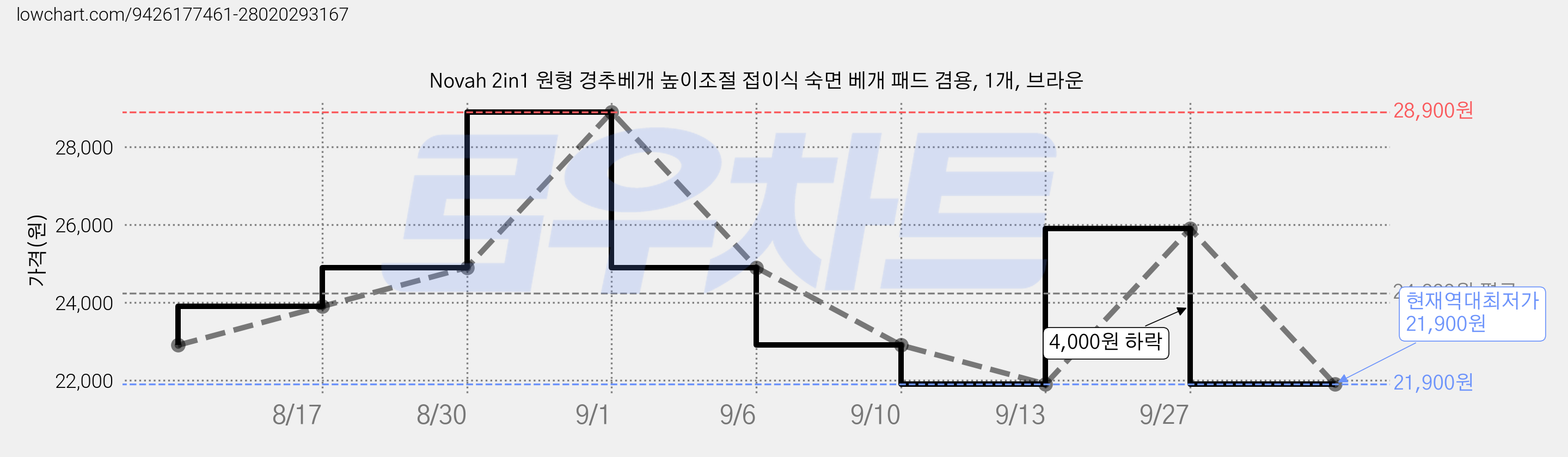 Novah 2in1 원형 경추베개 높이조절 접이식 숙면 베개 패드 겸용, 1개, 브라운 가격 변동 차트, 현재가 21,900원, 역대최저가