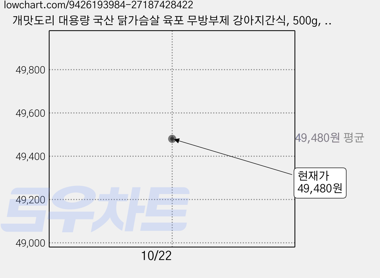 개맛도리 대용량 국산 닭가슴살 육포 무방부제 강아지간식, 500g, 2개, 닭 가격 변동 차트, 현재가 49,480원