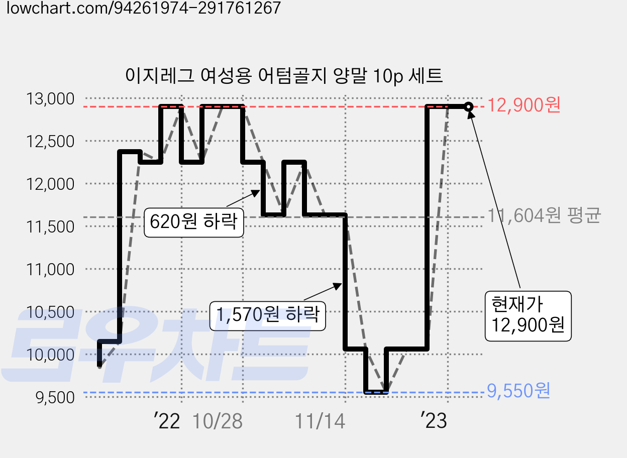 이지레그 여성용 어텀골지 양말 10p 세트 가격 변동 차트, 현재가 12,900원, 역대최저가