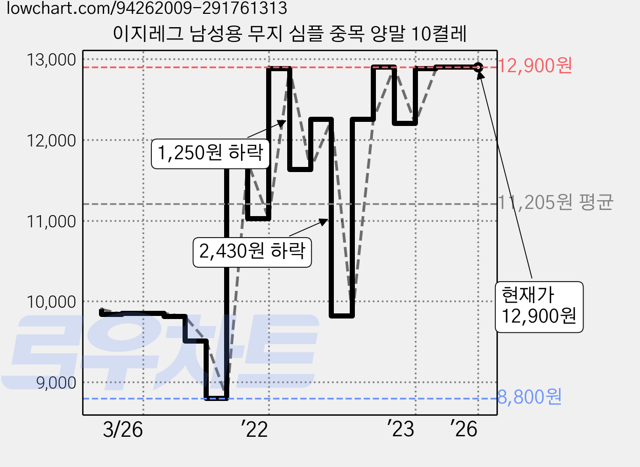 이지레그 남성용 무지 심플 중목 양말 10켤레 가격 변동 차트, 현재가 12,900원, 역대최저가