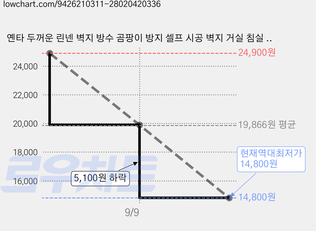 옌타 두꺼운 린넨 벽지 방수 곰팡이 방지 셀프 시공 벽지 거실 침실 인테리어 벽지, 회색 가격 변동 차트, 현재가 14,800원, 역대최저가
