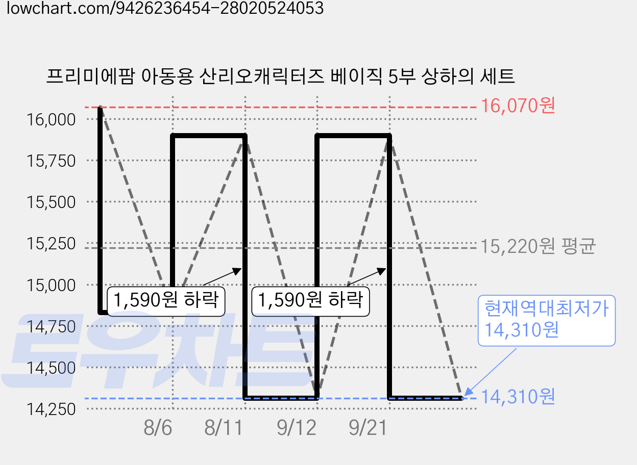 프리미에팜 아동용 산리오캐릭터즈 베이직 5부 상하의 세트 가격 변동 차트, 현재가 14,310원, 역대최저가