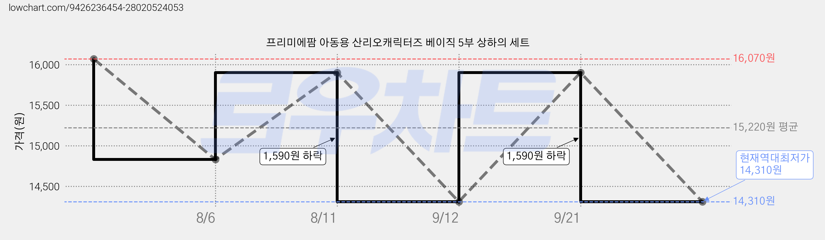 프리미에팜 아동용 산리오캐릭터즈 베이직 5부 상하의 세트 가격 변동 차트, 현재가 14,310원, 역대최저가