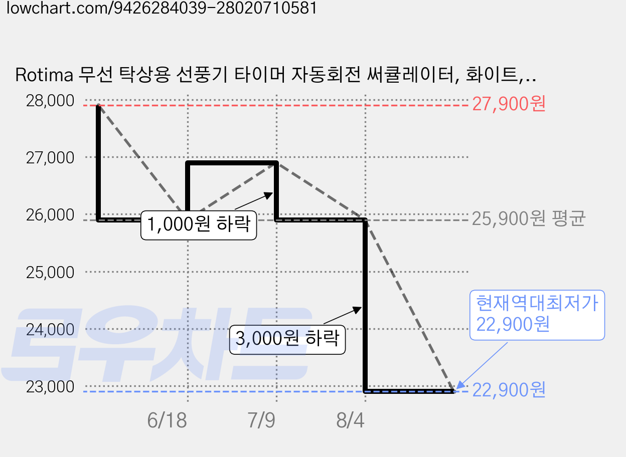 Rotima 무선 탁상용 선풍기 타이머 자동회전 써큘레이터, 화이트, TF9 가격 변동 차트, 현재가 22,900원, 역대최저가