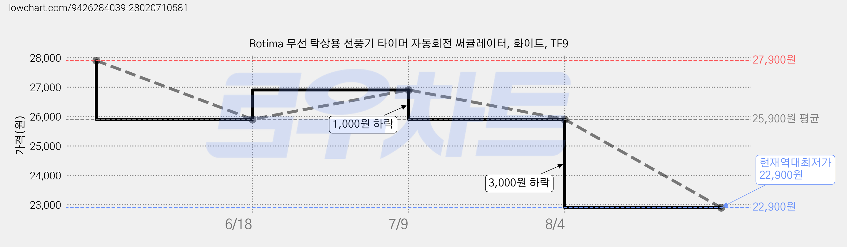 Rotima 무선 탁상용 선풍기 타이머 자동회전 써큘레이터, 화이트, TF9 가격 변동 차트, 현재가 22,900원, 역대최저가