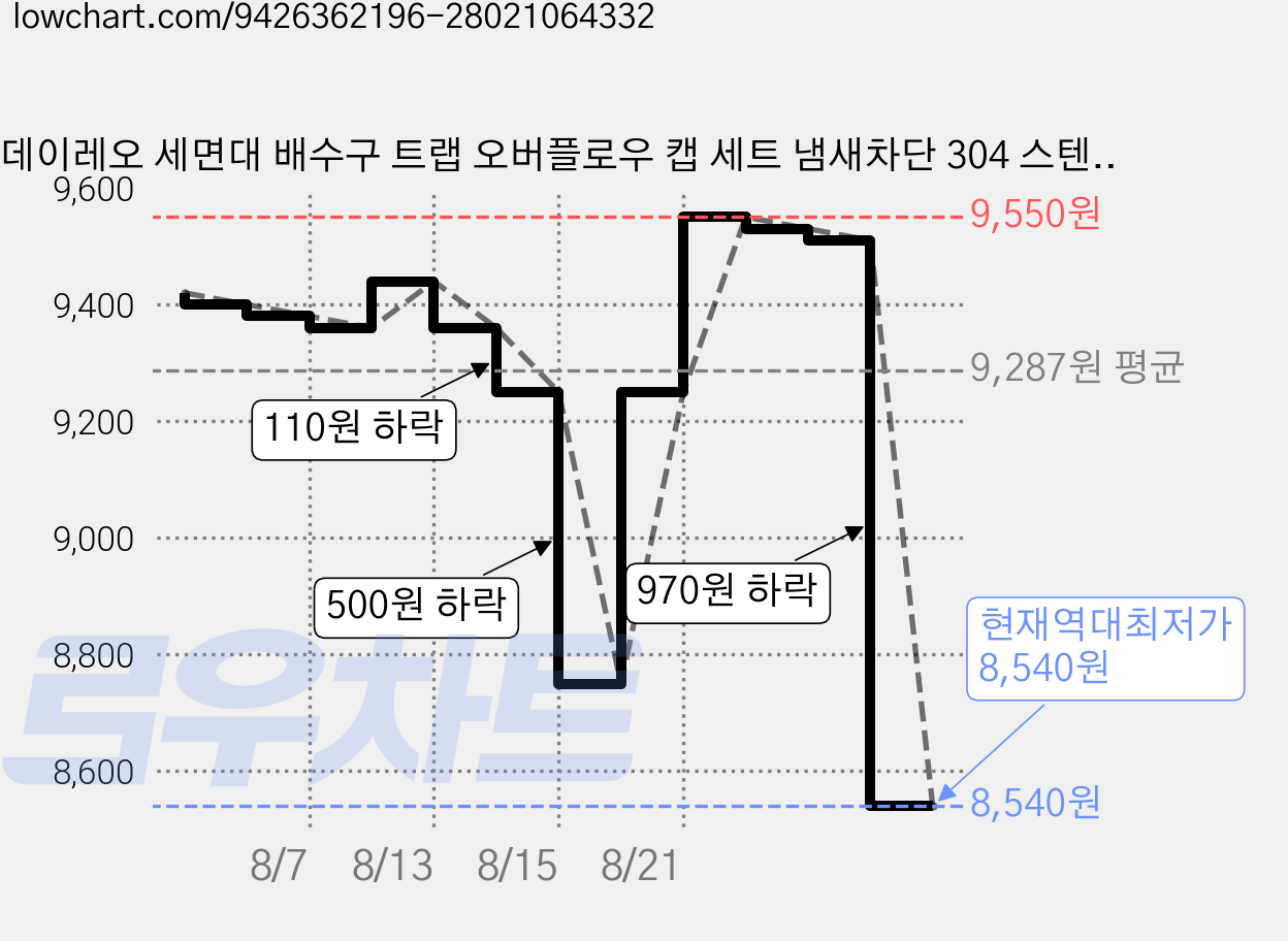 데이레오 세면대 배수구 트랩 오버플로우 캡 세트 냄새차단 304 스텐 거름망 하수구, 실버 가격 변동 차트, 현재가 8,540원, 역대최저가