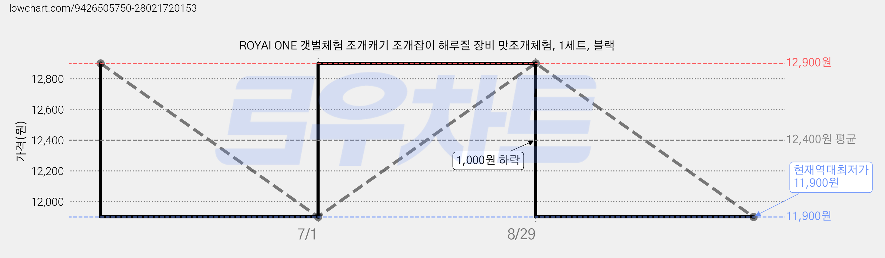 ROYAI ONE 갯벌체험 조개캐기 조개잡이 해루질 장비 맛조개체험, 1세트, 블랙 가격 변동 차트, 현재가 11,900원, 역대최저가