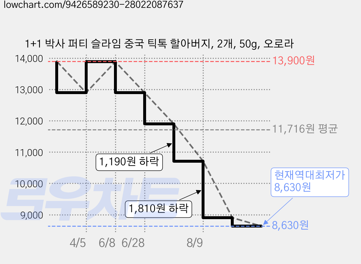 1+1 박사 퍼티 슬라임 중국 틱톡 할아버지, 2개, 50g, 오로라 가격 변동 차트, 현재가 8,630원, 역대최저가