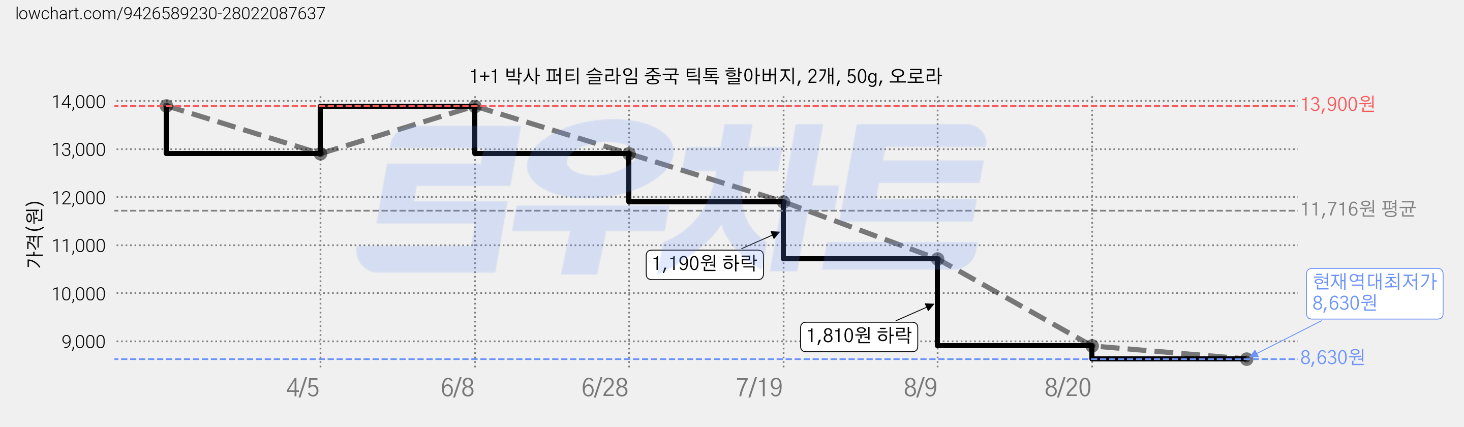 1+1 박사 퍼티 슬라임 중국 틱톡 할아버지, 2개, 50g, 오로라 가격 변동 차트, 현재가 8,630원, 역대최저가