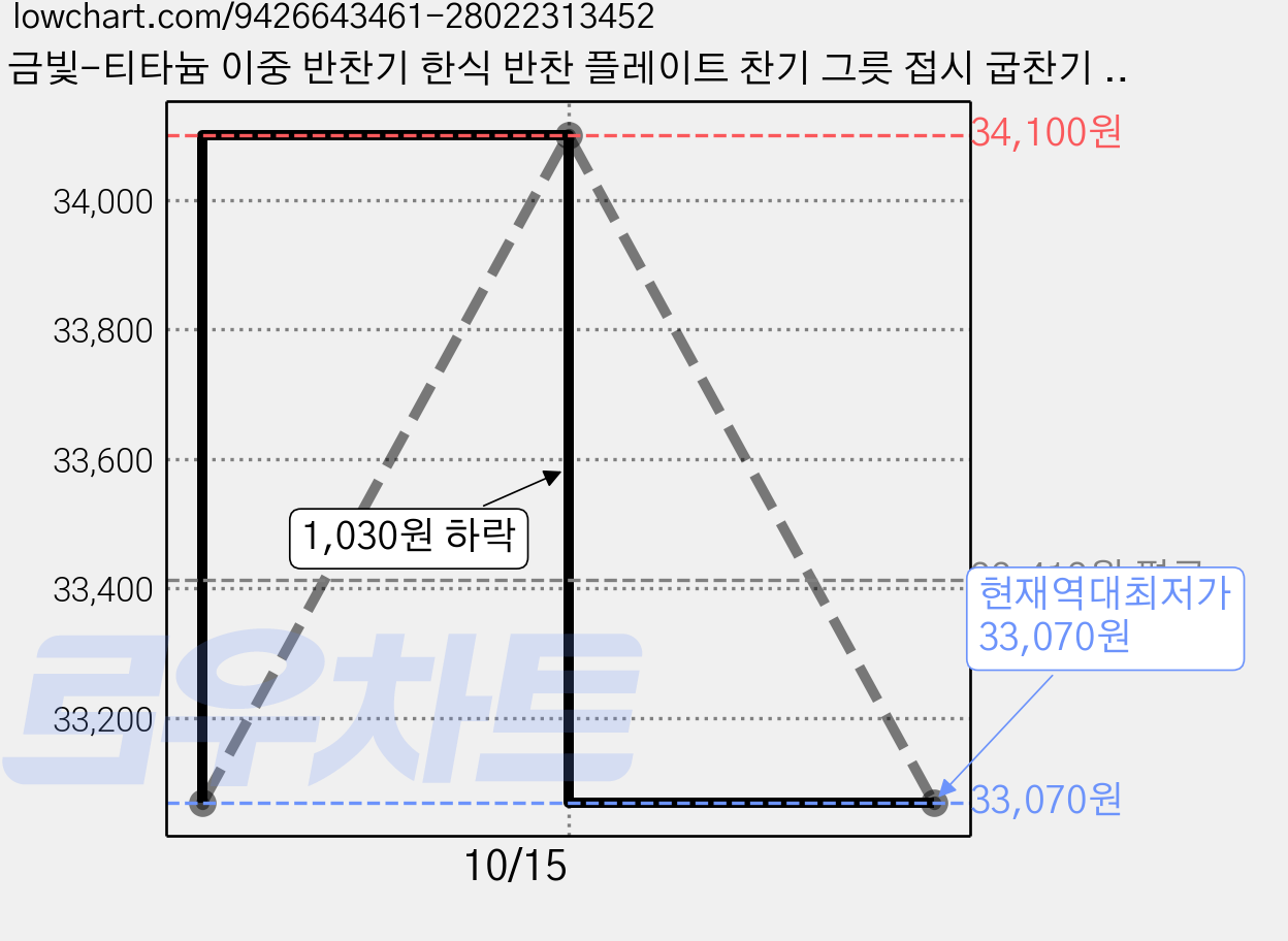 금빛-티타늄 이중 반찬기 한식 반찬 플레이트 찬기 그릇 접시 굽찬기 식기, 10개, 금색 가격 변동 차트, 현재가 33,070원, 역대최저가