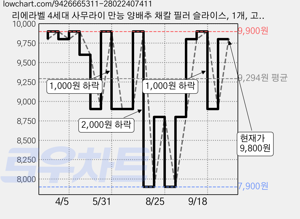 리에라벨 4세대 사무라이 만능 양배추 채칼 필러 슬라이스, 1개, 고급스테인리스 가격 변동 차트, 현재가 9,800원, 관측 최저가 7,900원