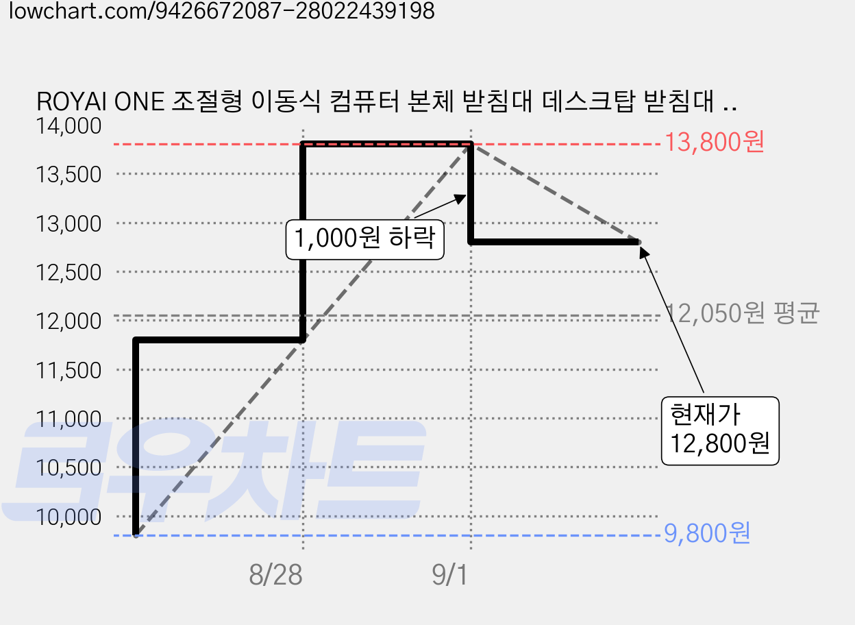 ROYAI ONE 조절형 이동식 컴퓨터 본체 받침대 데스크탑 받침대 PC받침대, 1개, 화이트 가격 변동 차트, 현재가 12,800원, 관측 최저가 9,800원