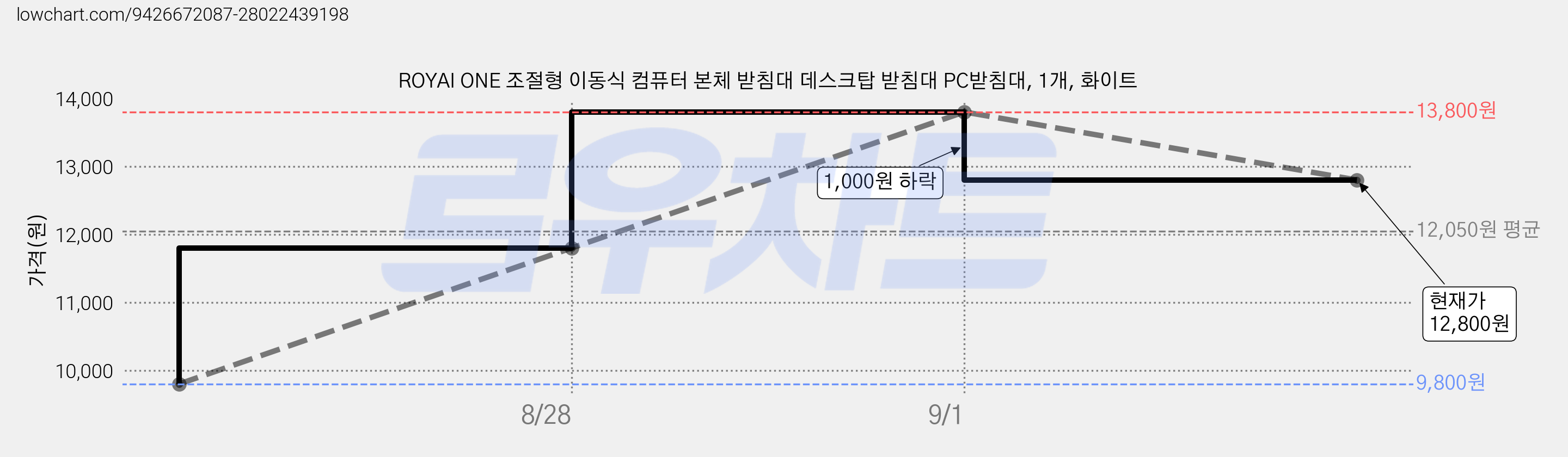 ROYAI ONE 조절형 이동식 컴퓨터 본체 받침대 데스크탑 받침대 PC받침대, 1개, 화이트 가격 변동 차트, 현재가 12,800원, 관측 최저가 9,800원