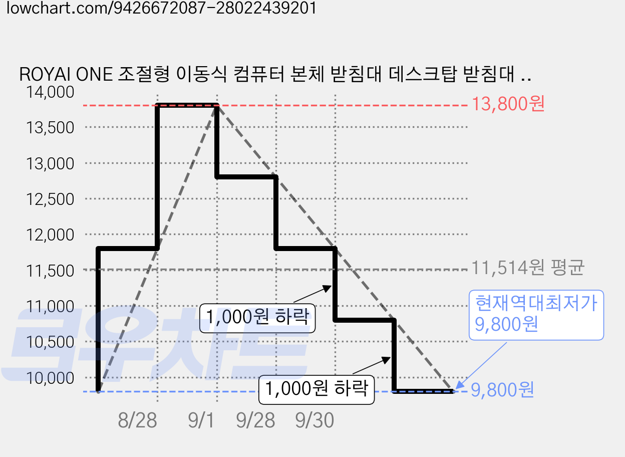ROYAI ONE 조절형 이동식 컴퓨터 본체 받침대 데스크탑 받침대 PC받침대, 1개, 블랙 가격 변동 차트, 현재가 9,800원, 역대최저가