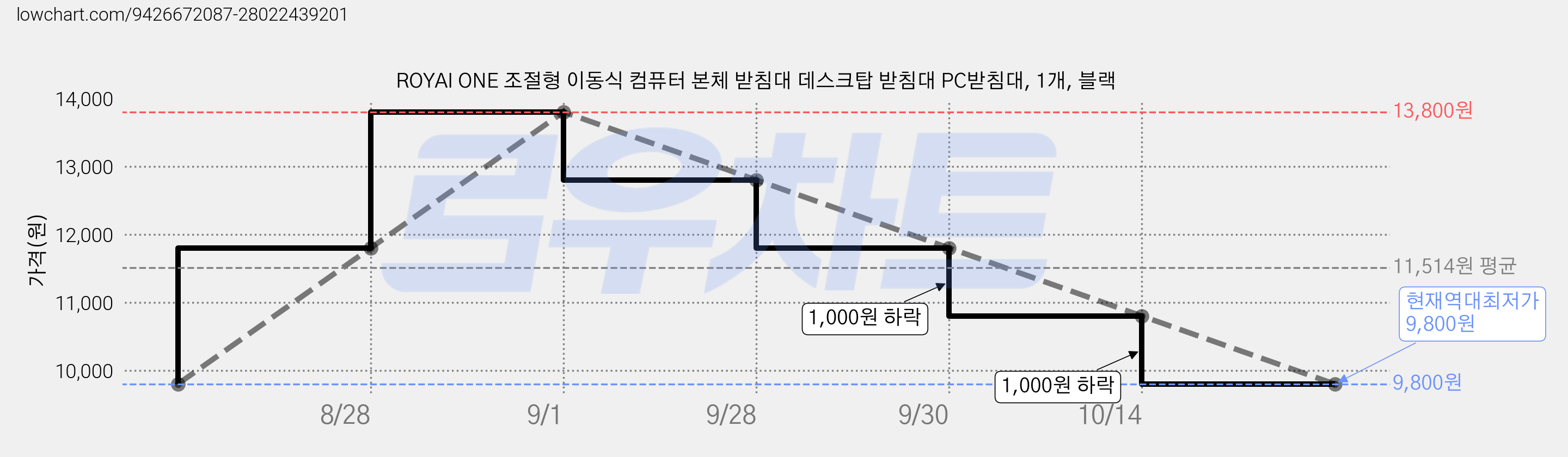 ROYAI ONE 조절형 이동식 컴퓨터 본체 받침대 데스크탑 받침대 PC받침대, 1개, 블랙 가격 변동 차트, 현재가 9,800원, 역대최저가