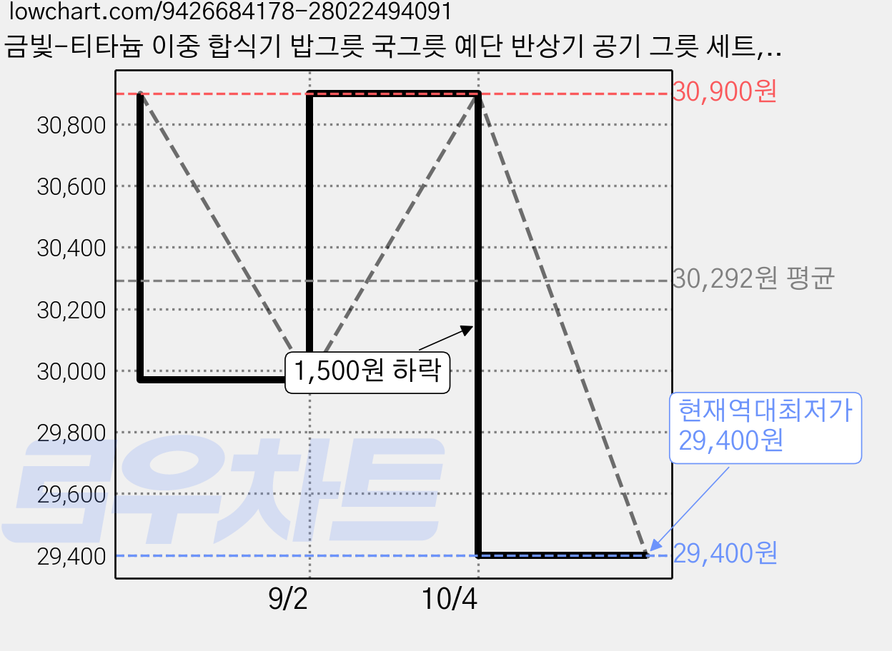 금빛-티타늄 이중 합식기 밥그릇 국그릇 예단 반상기 공기 그릇 세트, 4개, 금색 가격 변동 차트, 현재가 29,400원, 역대최저가