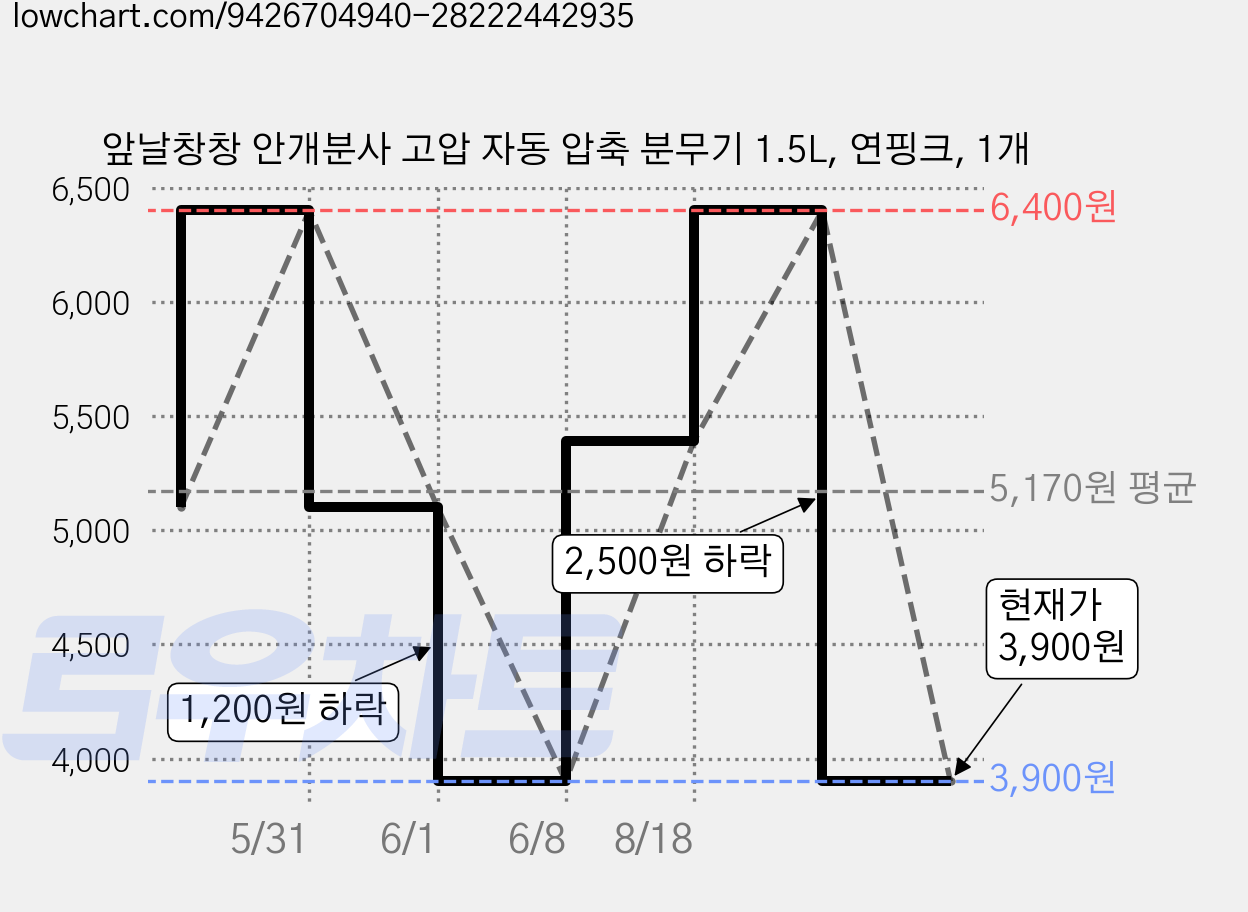 앞날창창 안개분사 고압 자동 압축 분무기 1.5L, 연핑크, 1개 가격 변동 차트, 현재가 3,900원, 관측 최저가 3,900원