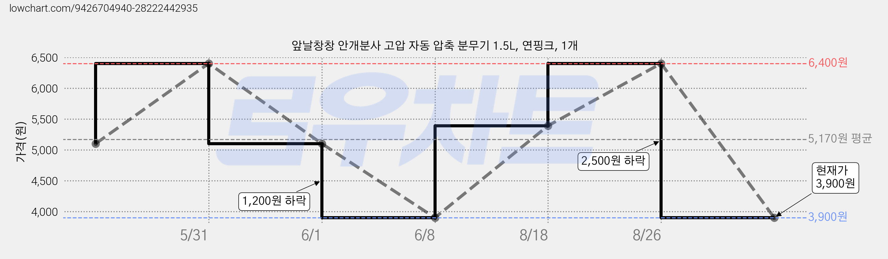 앞날창창 안개분사 고압 자동 압축 분무기 1.5L, 연핑크, 1개 가격 변동 차트, 현재가 3,900원, 관측 최저가 3,900원