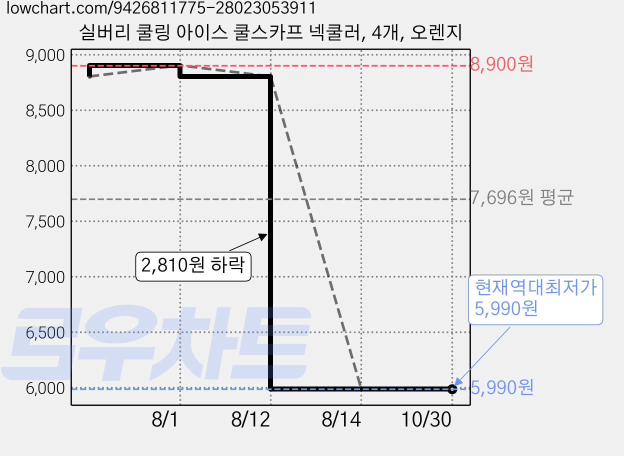 실버리 쿨링 아이스 쿨스카프 넥쿨러, 4개, 오렌지 가격 변동 차트, 현재가 5,990원, 역대최저가