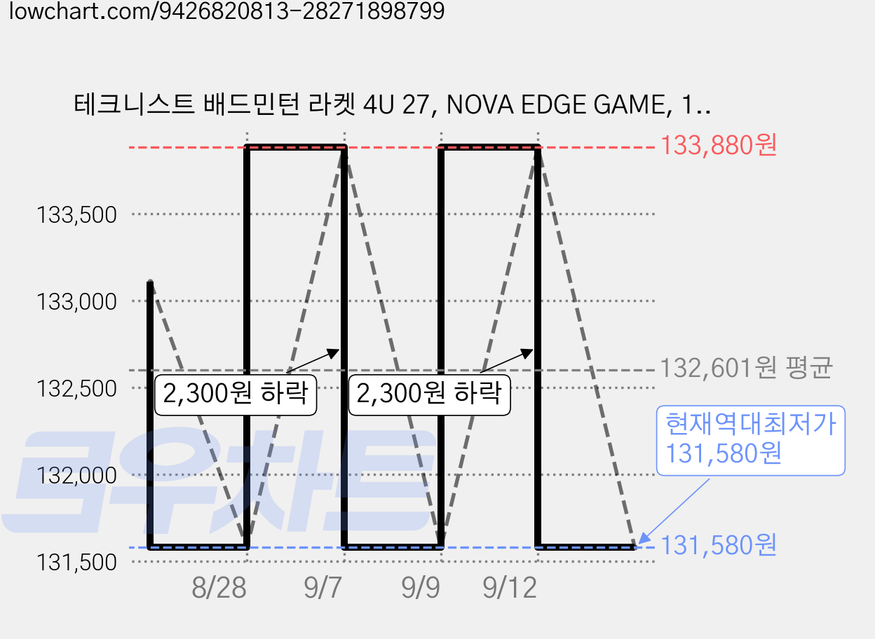 테크니스트 배드민턴 라켓 4U 27, NOVA EDGE GAME, 1개 가격 변동 차트, 현재가 131,580원, 역대최저가