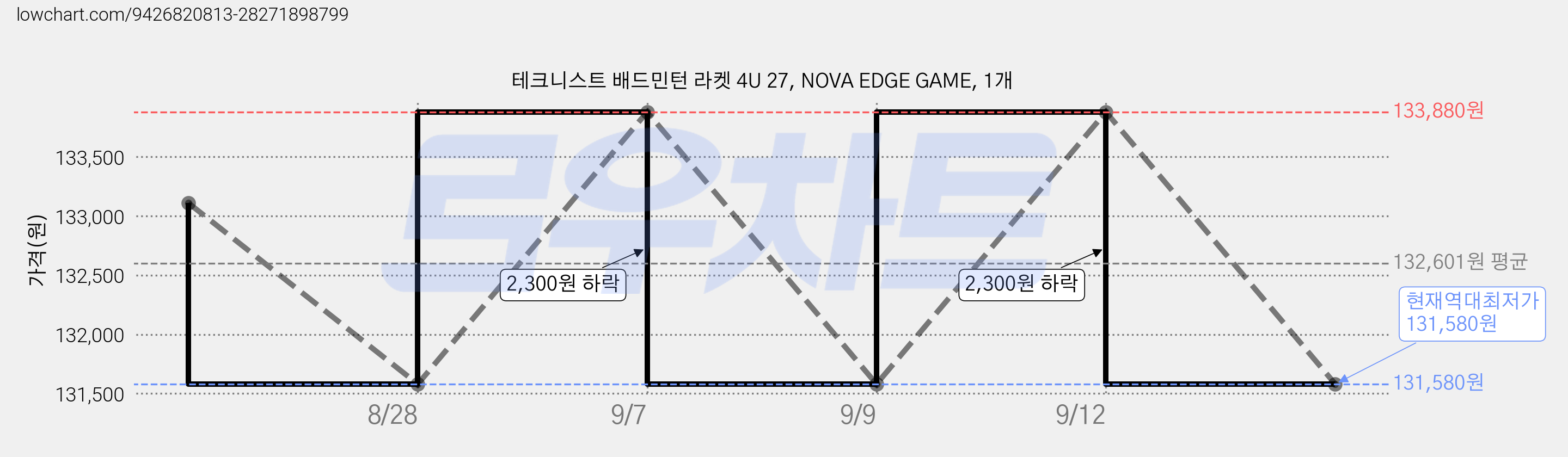 테크니스트 배드민턴 라켓 4U 27, NOVA EDGE GAME, 1개 가격 변동 차트, 현재가 131,580원, 역대최저가