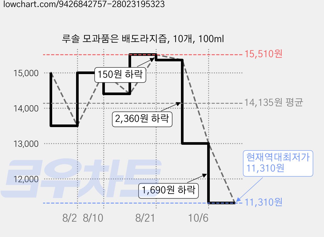 루솔 모과품은 배도라지즙, 10개, 100ml 가격 변동 차트, 현재가 11,310원, 역대최저가