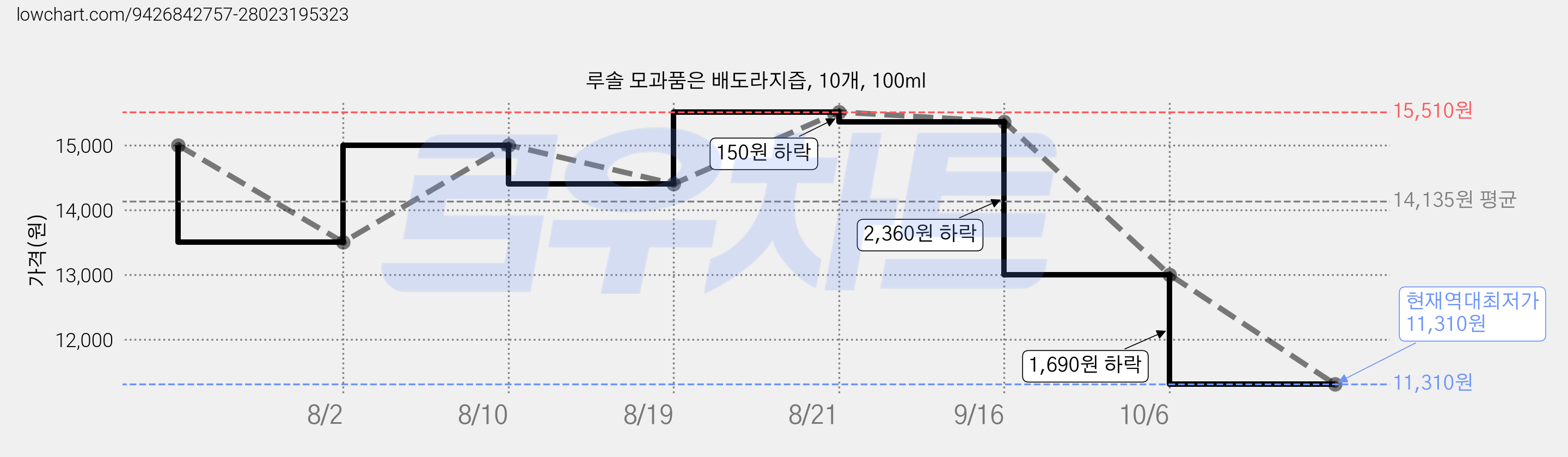 루솔 모과품은 배도라지즙, 10개, 100ml 가격 변동 차트, 현재가 11,310원, 역대최저가