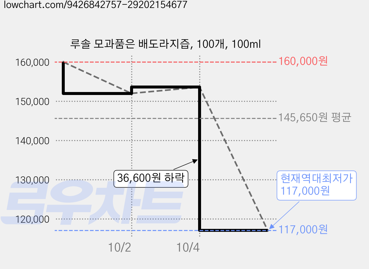 루솔 모과품은 배도라지즙, 100개, 100ml 가격 변동 차트, 현재가 117,000원, 역대최저가