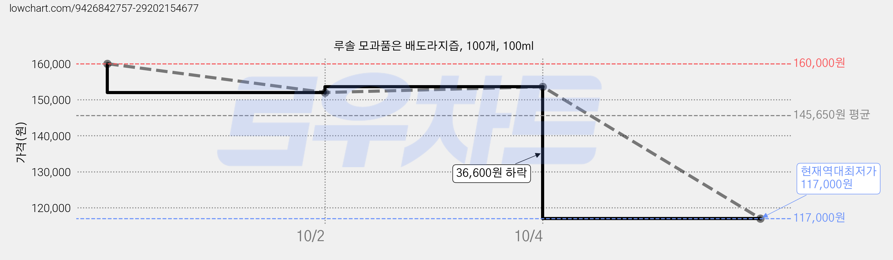 루솔 모과품은 배도라지즙, 100개, 100ml 가격 변동 차트, 현재가 117,000원, 역대최저가